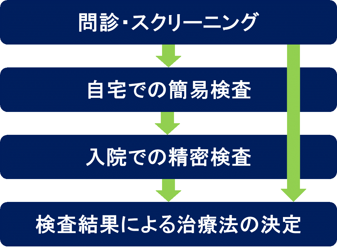 SASの検査から治療までの流れ